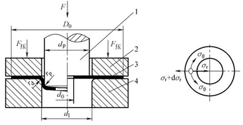 round hole flanging deformation